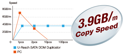 SATA-DOM拷贝机|电子硬盘拷贝机|SSD拷贝机|固态硬盘拷贝机